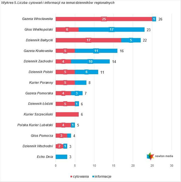 Monitoring mediów: cytowania V 2016 