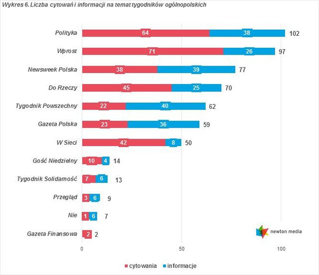 Monitoring mediów: cytowania V 2016 