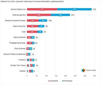  Liczba cytowań i informacji na temat dzienników ogólnopolskich