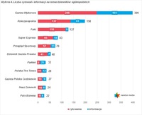 Wykres 4. Liczba cytowań i informacji na temat dzienników ogólnopolskich