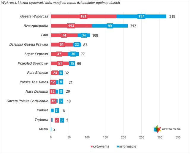 Monitoring mediów: cytowania VII 2015