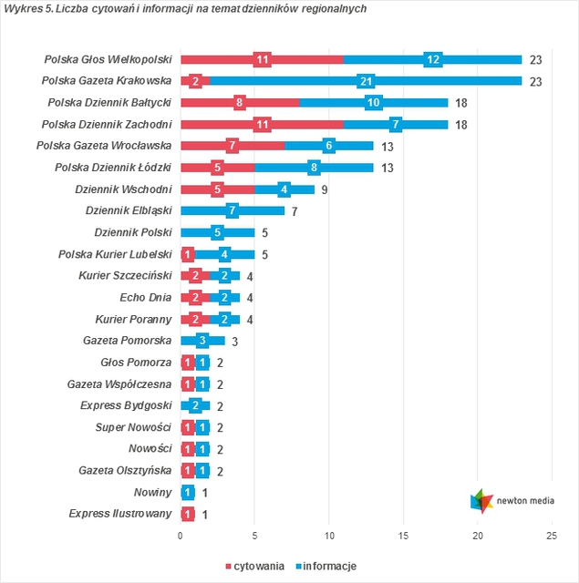 Monitoring mediów: cytowania VII 2015