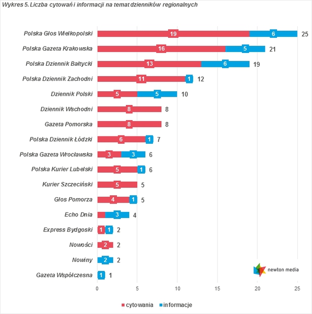 Monitoring mediów: cytowania VIII 2015