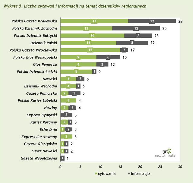 Monitoring mediów: cytowania X 2014