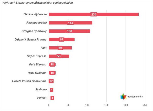 Monitoring mediów: cytowania X 2016