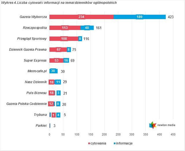 Monitoring mediów: cytowania X 2016