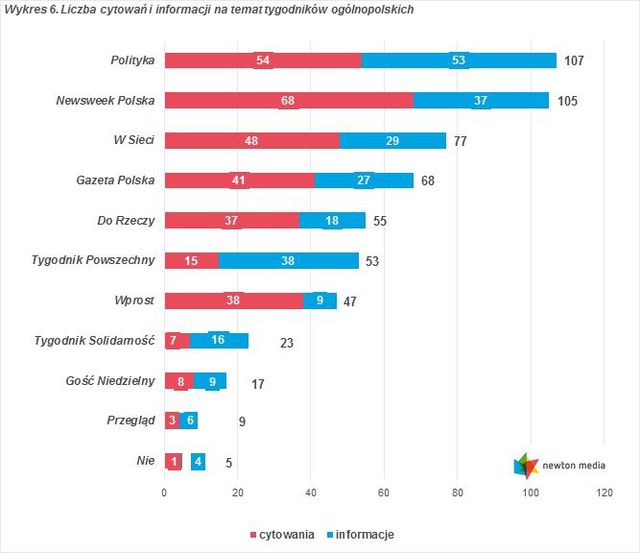 Monitoring mediów: cytowania X 2016