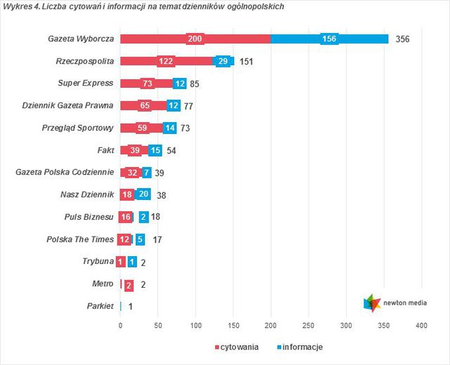 Monitoring mediów: cytowania XII 2015