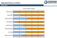 Najbogatsi Polacy w mediach VII 2011