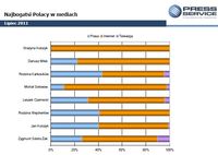 Udział procentowy publikacji i emisji medialnych na temat najbogatszych Polaków z uwzględnieniem rod
