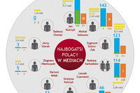 Najbogatsi Polacy w mediach VII 2012
