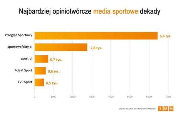 Najczęściej cytowane media 2004-2013