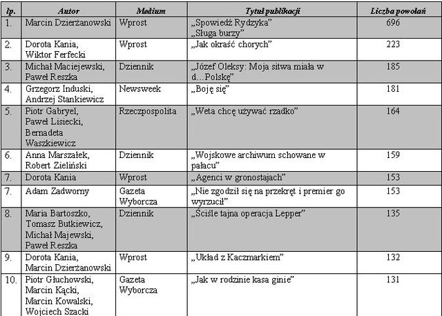 Najczęściej cytowane media 2007