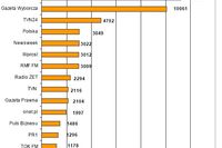 Najczęściej cytowane media 2008