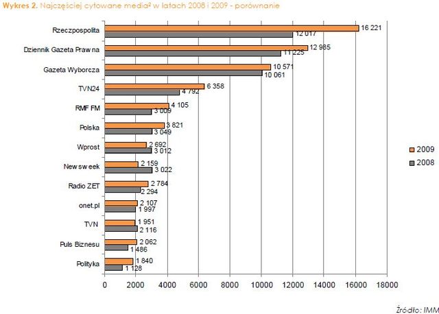 Najczęściej cytowane media 2009