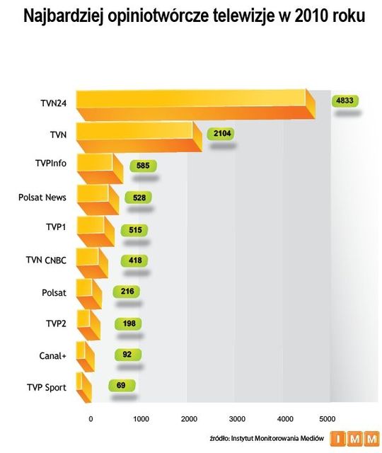 Najczęściej cytowane media 2010