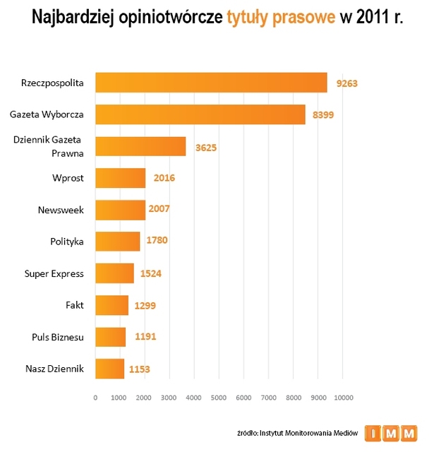 Najczęściej cytowane media 2011