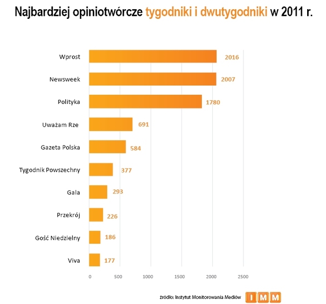 Najczęściej cytowane media 2011