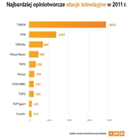 Najbardziej opiniotwórcze stacje telewizyjne w 2011 roku