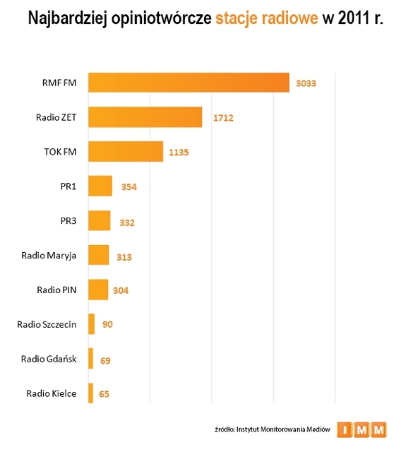 Najczęściej cytowane media 2011