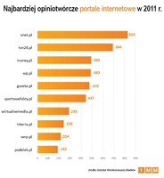 Najbardziej opiniotwórcze portale internetowe w 2011 roku
