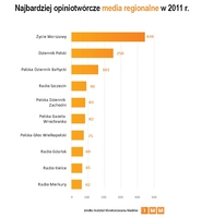 Najbardziej opiniotwórcze media regionalne w 2011 roku