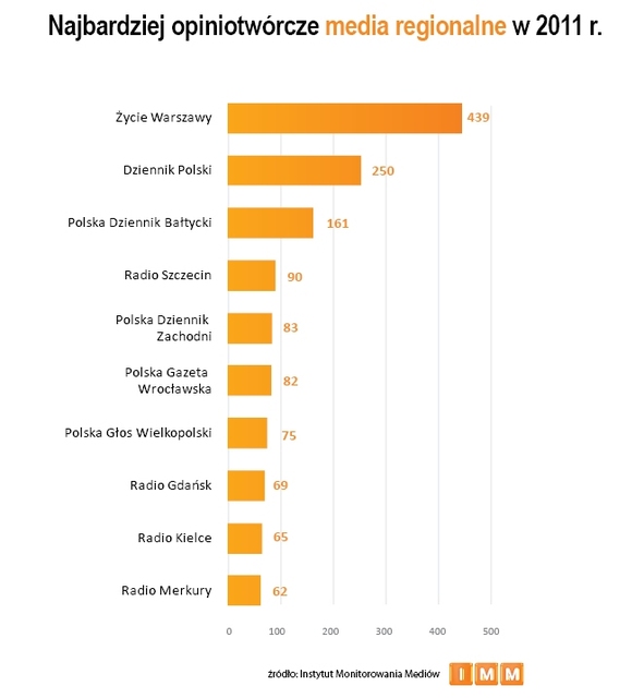 Najczęściej cytowane media 2011