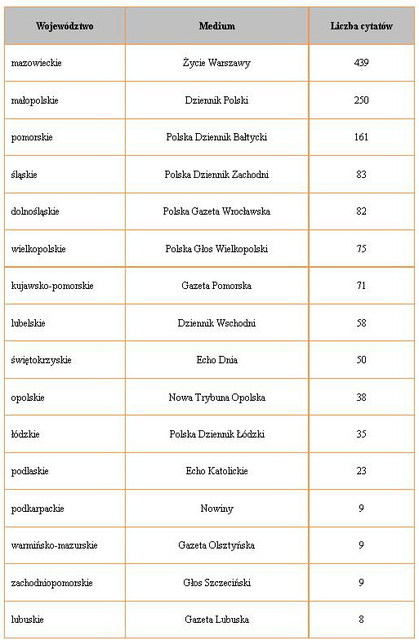 Najczęściej cytowane media 2011