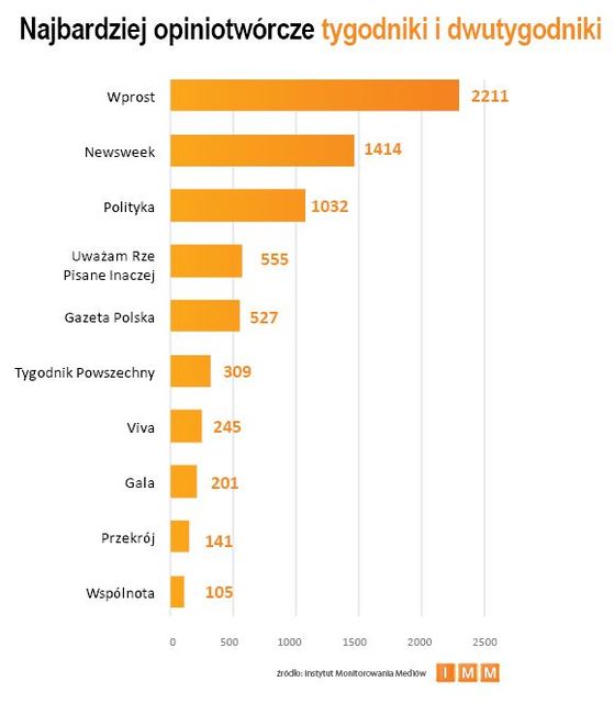 Najczęściej cytowane media 2012