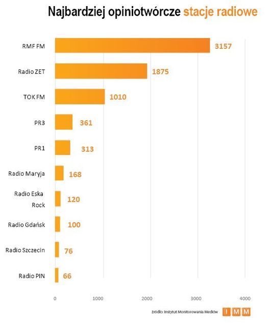 Najczęściej cytowane media 2012