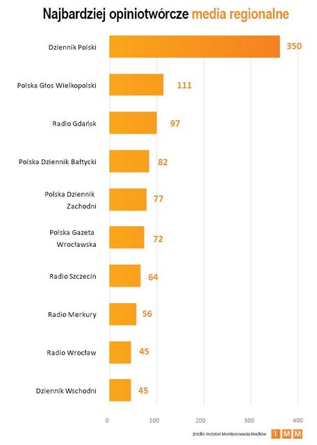 Najczęściej cytowane media 2012