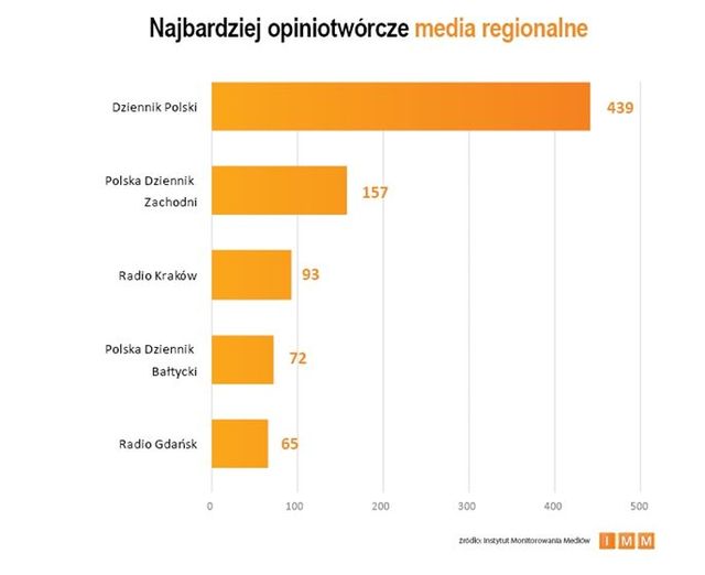 Najczęściej cytowane media 2013