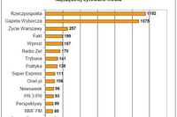 Najczęściej cytowane media I 2005