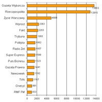 Najczęściej cytowane media w 2005 roku