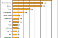 Najczęściej cytowane media I 2007