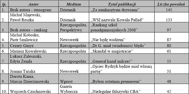 Najczęściej cytowane media I 2008