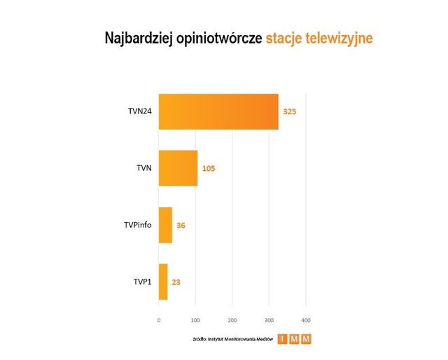 Najczęściej cytowane media I 2012