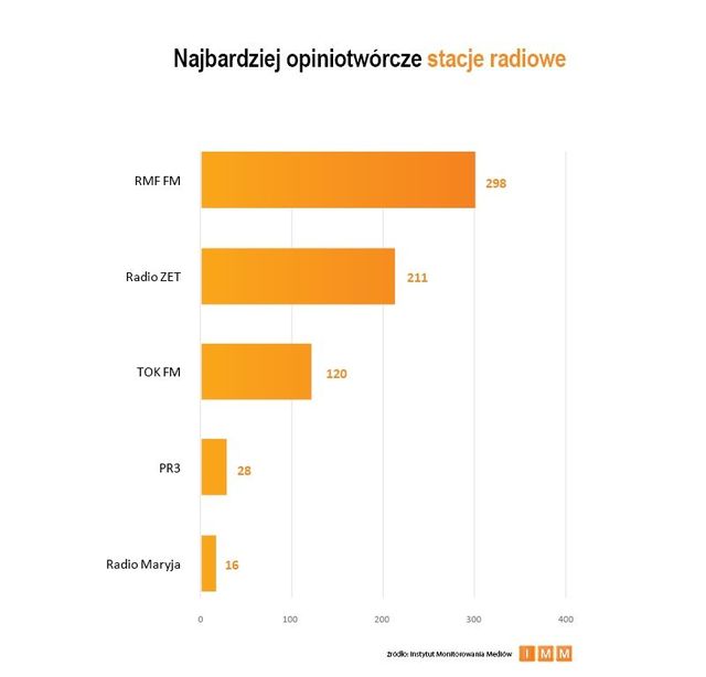 Najczęściej cytowane media I 2012