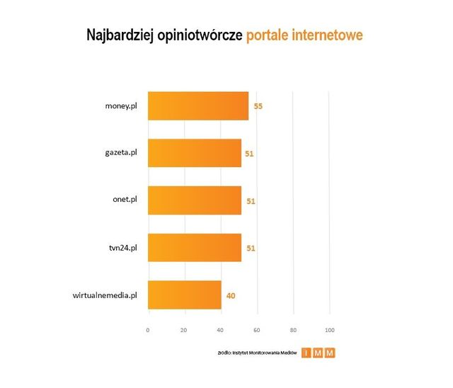 Najczęściej cytowane media I 2012