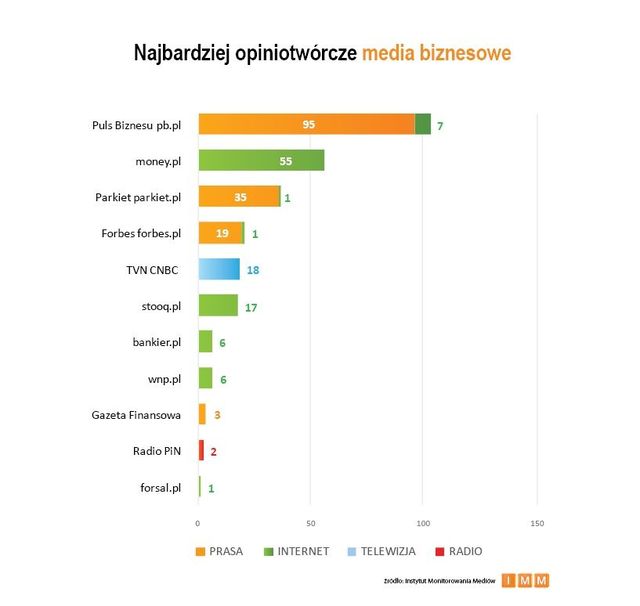 Najczęściej cytowane media I 2012