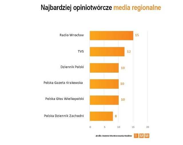 Najczęściej cytowane media I 2012