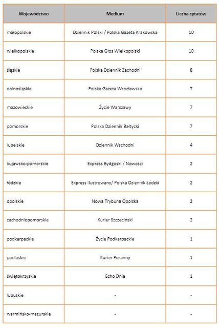 Najczęściej cytowane media I 2012