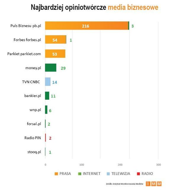 Najczęściej cytowane media I 2013