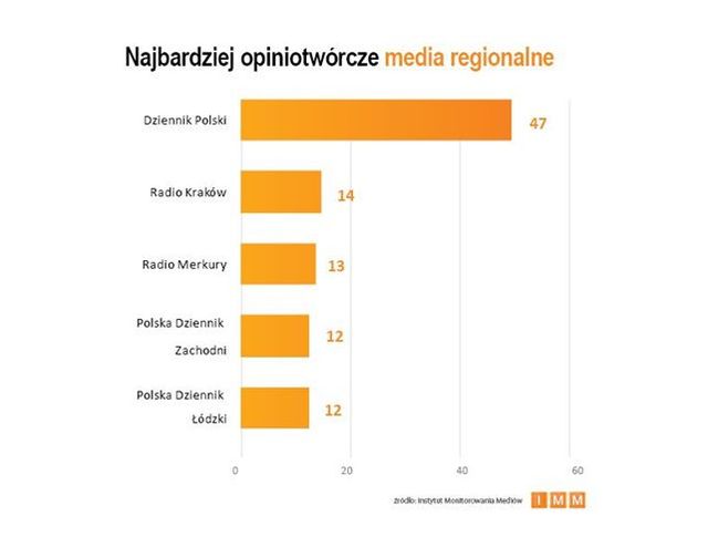 Najczęściej cytowane media I 2013