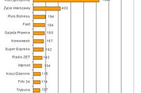 Najczęściej cytowane media II 2006