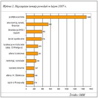 Wykres 2. Najczęstsze tematy powołań w lutym 2007 r.