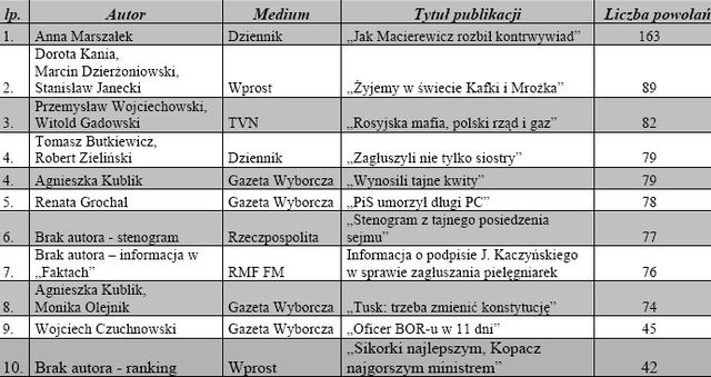 Najczęściej cytowane media II 2008