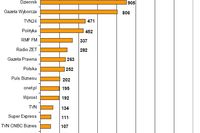 Najczęściej cytowane media II 2009