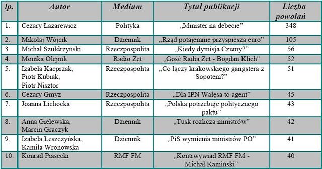 Najczęściej cytowane media II 2009