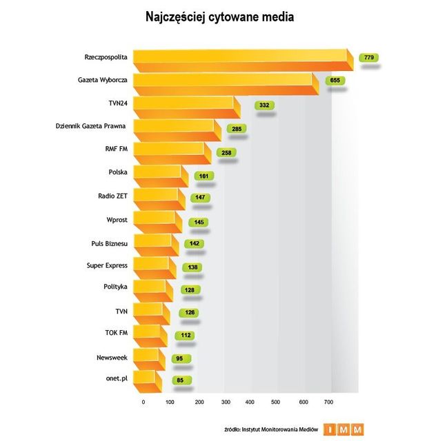 Najczęściej cytowane media II 2011